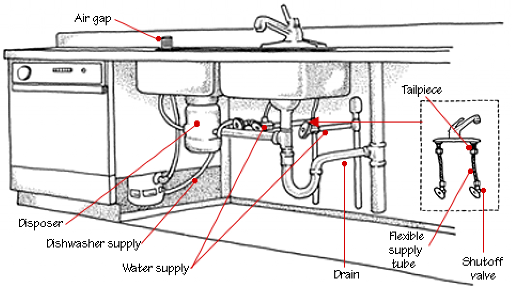drain and sink plumbing system - with pipes, valves, fixtures and other component 